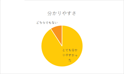 分かりやすさ