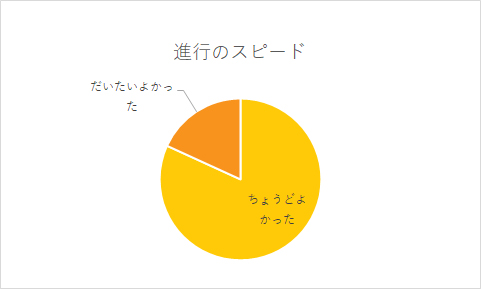 進捗のスピード