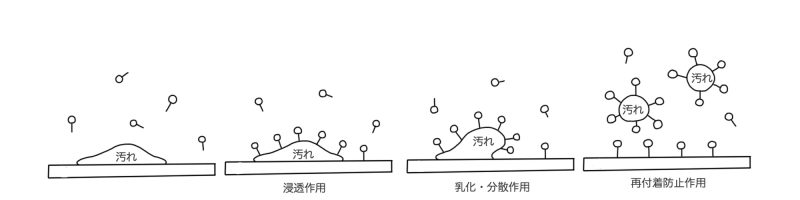 界面活性作用
